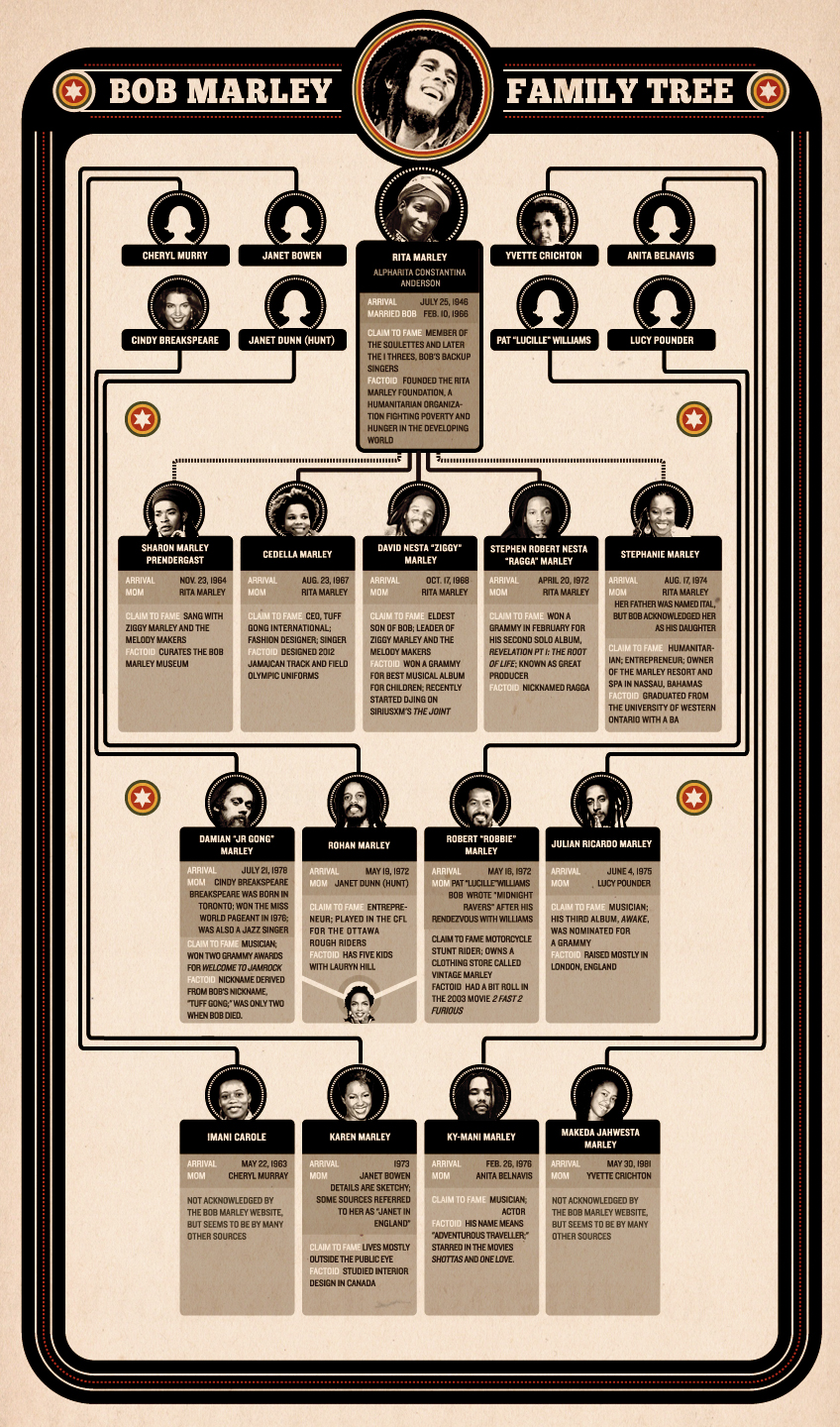 Bob Marley Family Tree